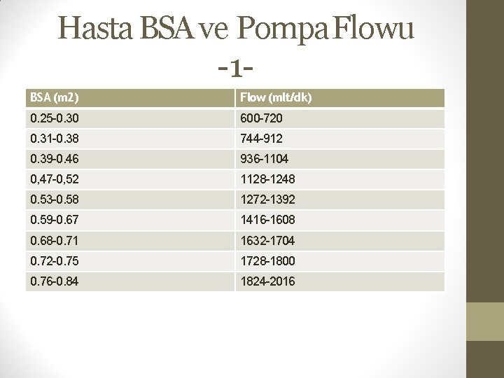 Hasta BSA ve Pompa Flowu -1 BSA (m 2) Flow (mlt/dk) 0. 25 -0.