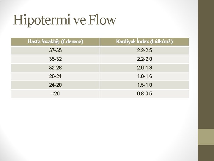 Hipotermi ve Flow Hasta Sıcaklığı (C derece) Kardiyak İndex (L/dk/m 2) 37 -35 2.