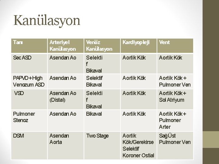 Kanülasyon Tanı Arteriyel Kanülasyon Venöz Kanülasyon Kardiyopleji Vent Sec ASD Asendan Ao Selekti f