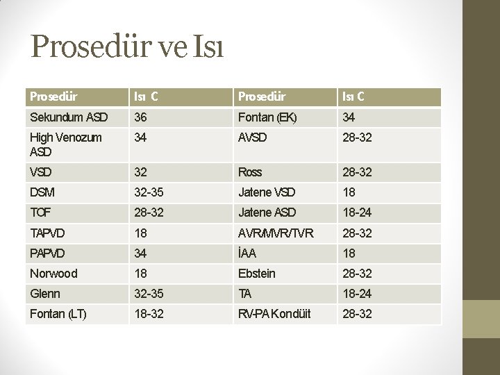 Prosedür ve Isı Prosedür Isı C Sekundum ASD 36 Fontan (EK) 34 High Venozum