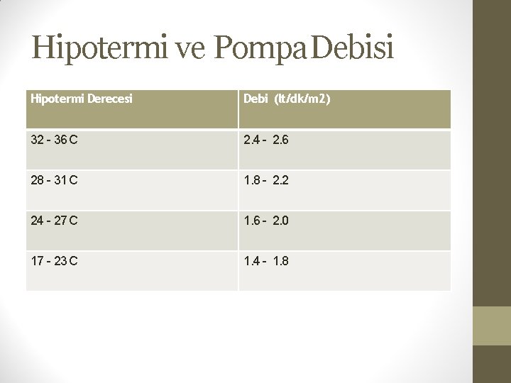 Hipotermi ve Pompa Debisi Hipotermi Derecesi Debi (lt/dk/m 2) 32 - 36 C 2.