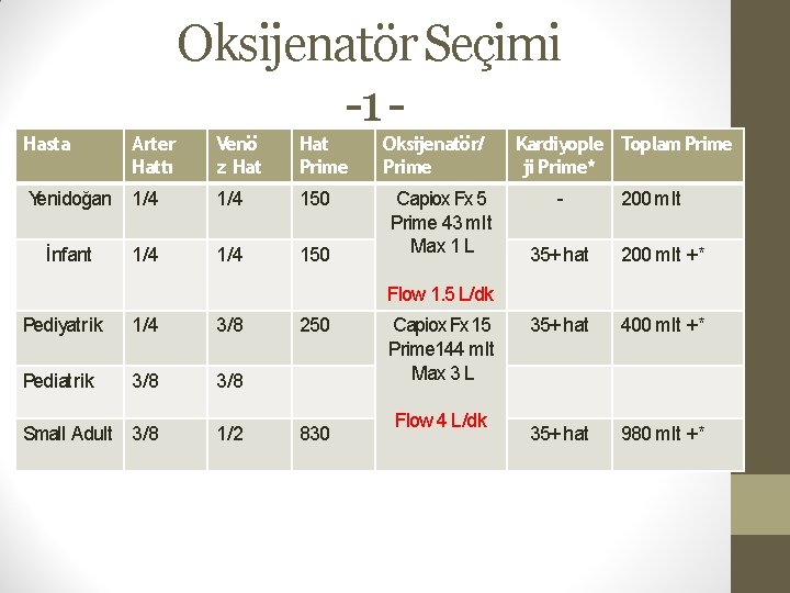 Hasta Arter Hattı Yenidoğan İnfant Oksijenatör Seçimi -1 Venö z Hat Prime 1/4 1/4