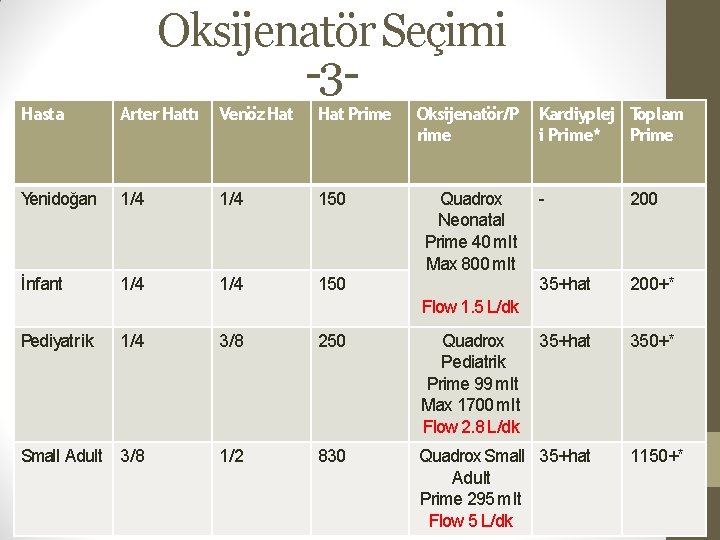Oksijenatör Seçimi -3 Hasta Arter Hattı Venöz Hat Prime Yenidoğan 1/4 150 İnfant 1/4