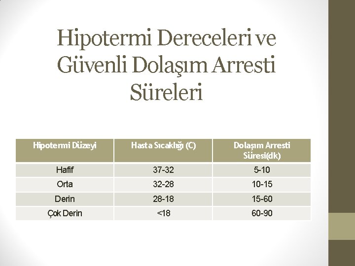 Hipotermi Dereceleri ve Güvenli Dolaşım Arresti Süreleri Hipotermi Düzeyi Hasta Sıcaklığı (C) Dolaşım Arresti