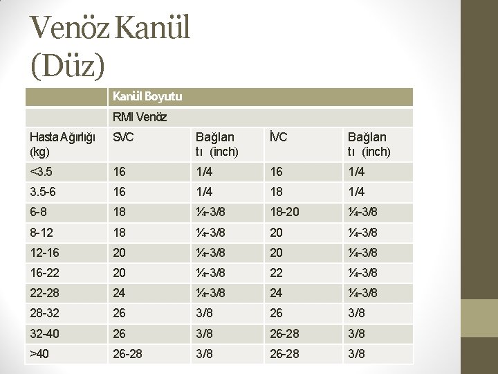 Venöz Kanül (Düz) Kanül Boyutu RMI Venöz Hasta Ağırlığı (kg) SVC Bağlan tı (inch)