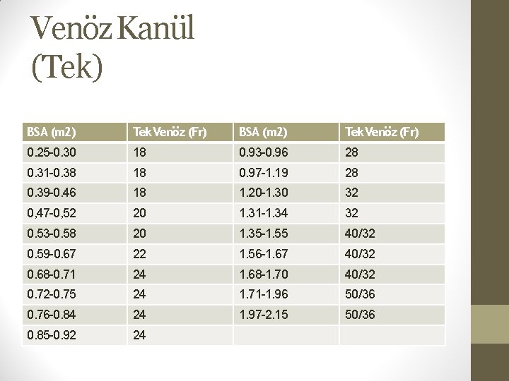 Venöz Kanül (Tek) BSA (m 2) Tek Venöz (Fr) 0. 25 -0. 30 18