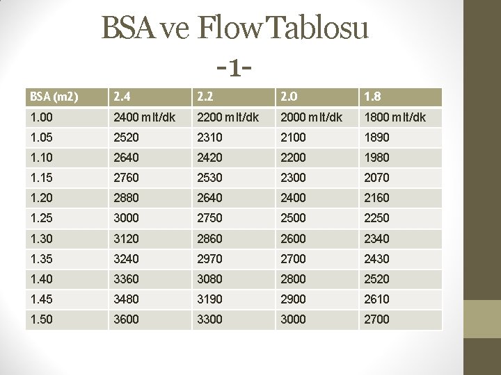 BSA ve Flow Tablosu -1 BSA (m 2) 2. 4 2. 2 2. 0