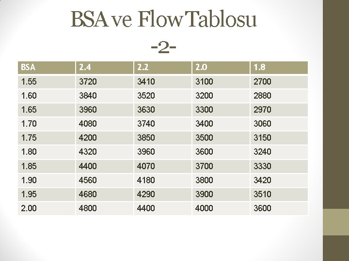 BSA ve Flow Tablosu -2 BSA 2. 4 2. 2 2. 0 1. 8