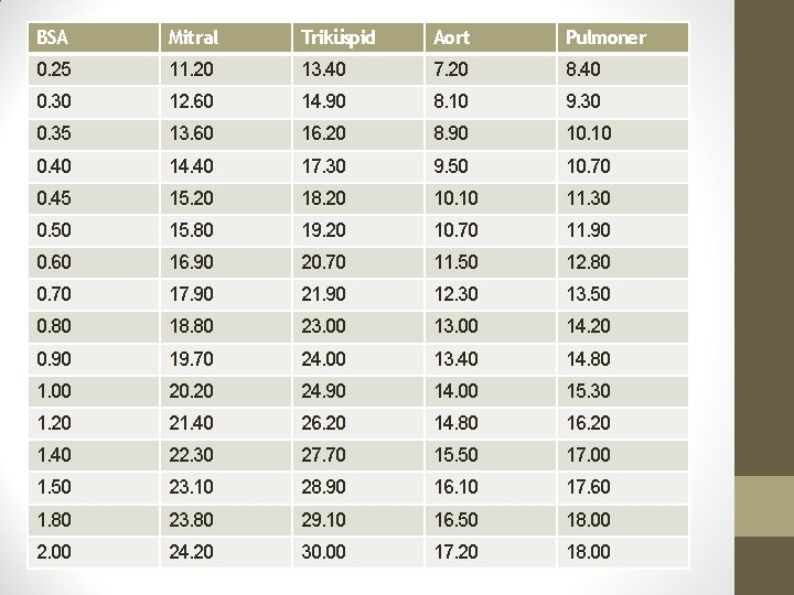 BSA Mitral Triküspid Aort Pulmoner 0. 25 11. 20 13. 40 7. 20 8.