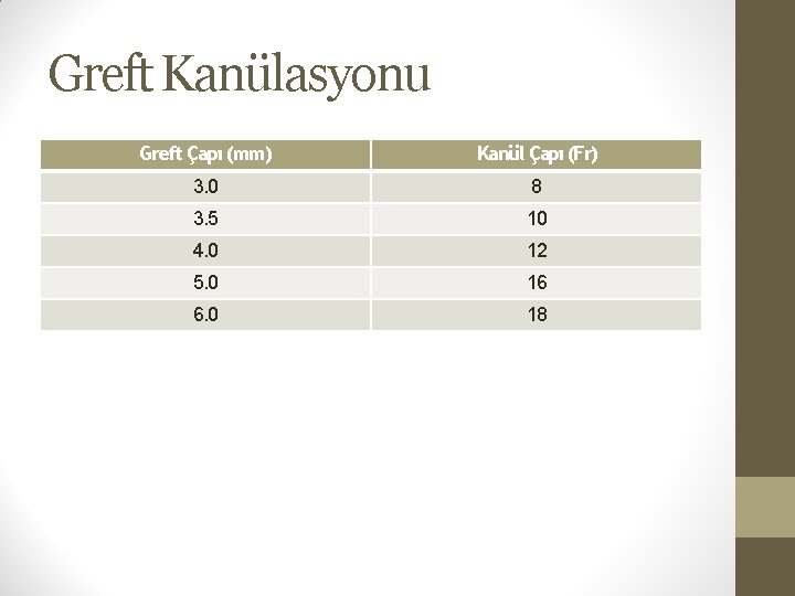 Greft Kanülasyonu Greft Çapı (mm) Kanül Çapı (Fr) 3. 0 8 3. 5 10