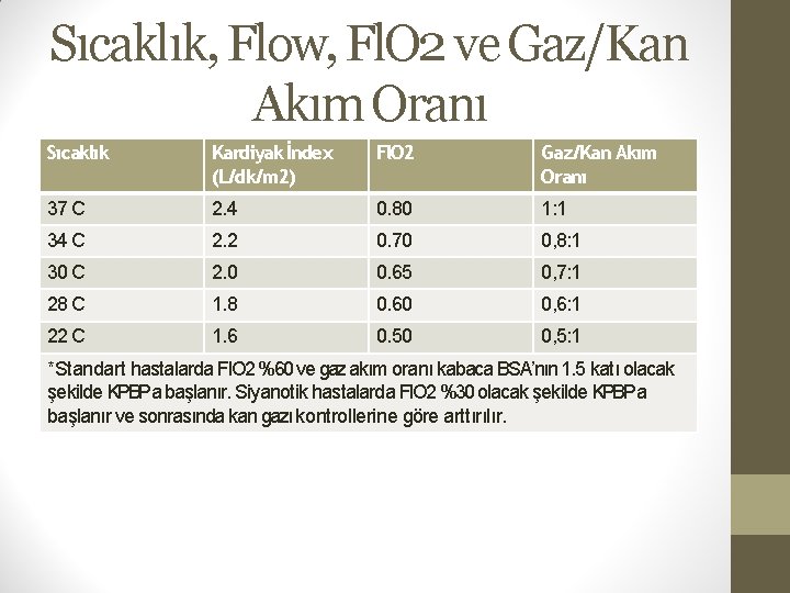 Sıcaklık, Flow, Fl. O 2 ve Gaz/Kan Akım Oranı Sıcaklık Kardiyak İndex (L/dk/m 2)