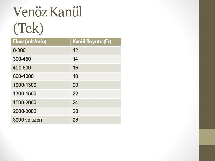 Venöz Kanül (Tek) Flow (mlt/min) Kanül Boyutu (Fr) 0 -300 12 300 -450 14