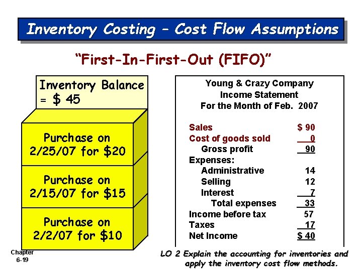 Inventory Costing – Cost Flow Assumptions “First-In-First-Out (FIFO)” Inventory Balance = $ 45 Purchase