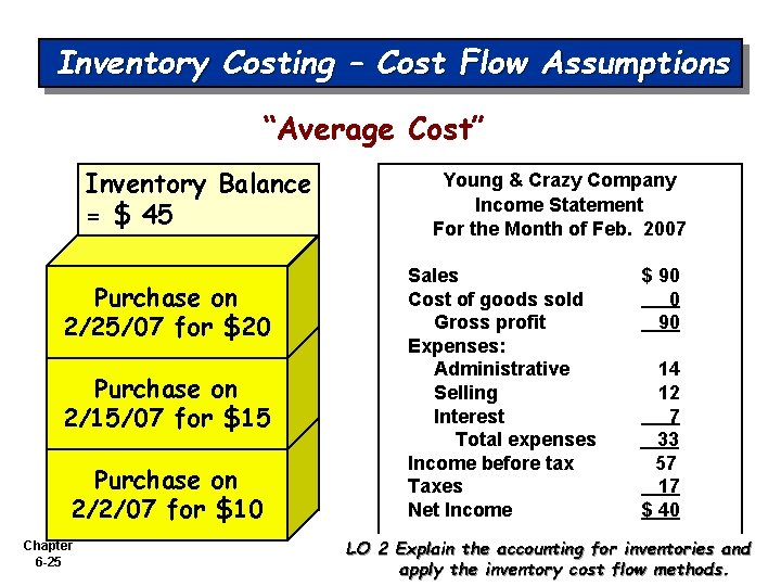 Inventory Costing – Cost Flow Assumptions “Average Cost” Inventory Balance = $ 45 Purchase