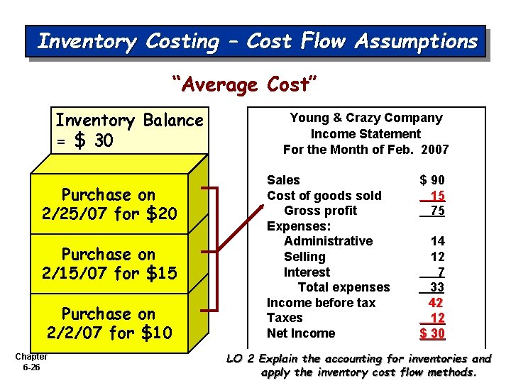 Inventory Costing – Cost Flow Assumptions “Average Cost” Inventory Balance = $ 30 Purchase