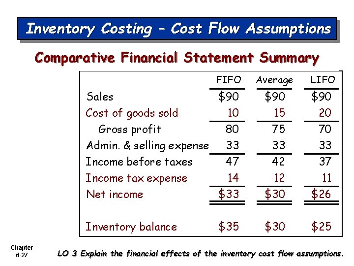 Inventory Costing – Cost Flow Assumptions Comparative Financial Statement Summary FIFO Chapter 6 -27