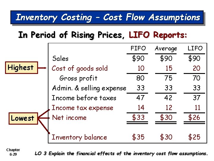 Inventory Costing – Cost Flow Assumptions In Period of Rising Prices, LIFO Reports: FIFO