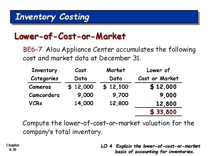 Inventory Costing Lower-of-Cost-or-Market BE 6 -7 Alou Appliance Center accumulates the following cost and