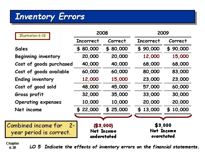 Inventory Errors Illustration 6 -18 Combined income for 2 year period is correct. Chapter