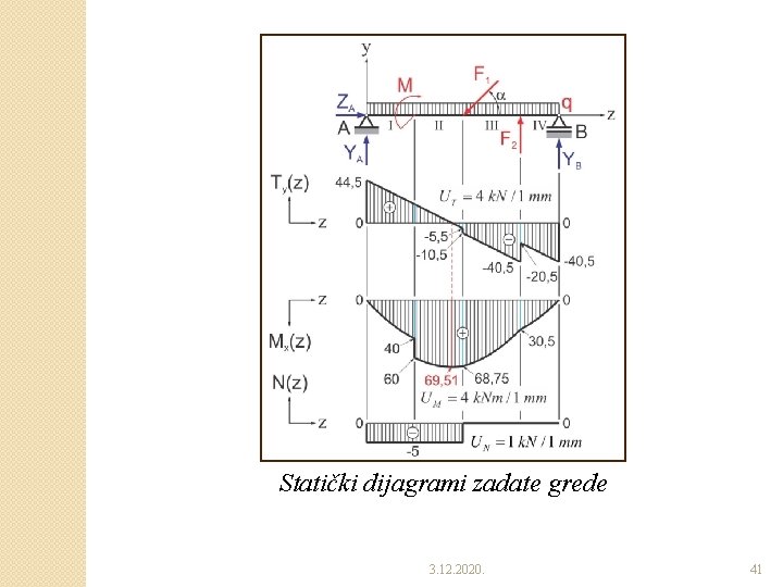 Statički dijagrami zadate grede 3. 12. 2020. 41 Statički dijagrami zadate grede 3. 12. 2020. 41