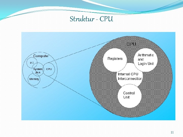 Struktur - CPU 11 