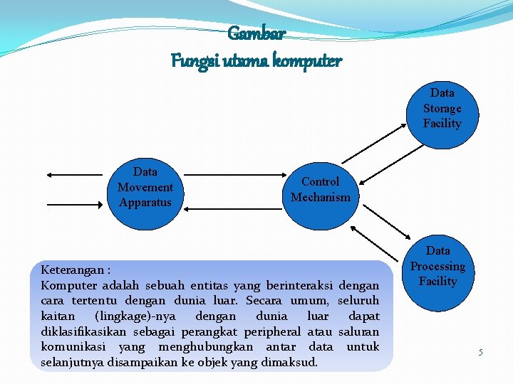 Gambar Fungsi utama komputer Data Storage Facility Data Movement Apparatus Control Mechanism Keterangan :