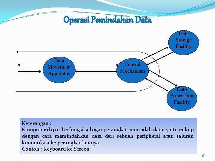 Operasi Pemindahan Data Storage Facility Data Movement Apparatus Control Mechanism Data Processing Facility Keterangan