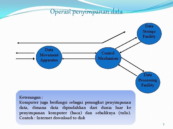 Operasi penyimpanan data Data Storage Facility Data Movement Apparatus Control Mechanism Data Processing Facility