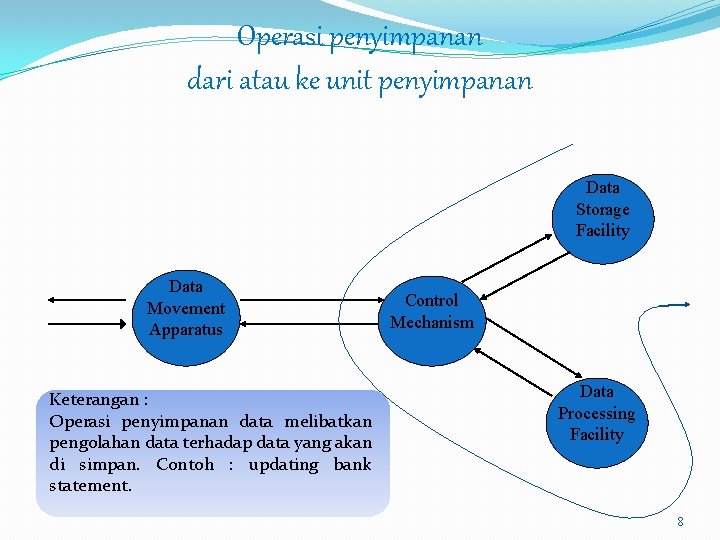 Operasi penyimpanan dari atau ke unit penyimpanan Data Storage Facility Data Movement Apparatus Keterangan