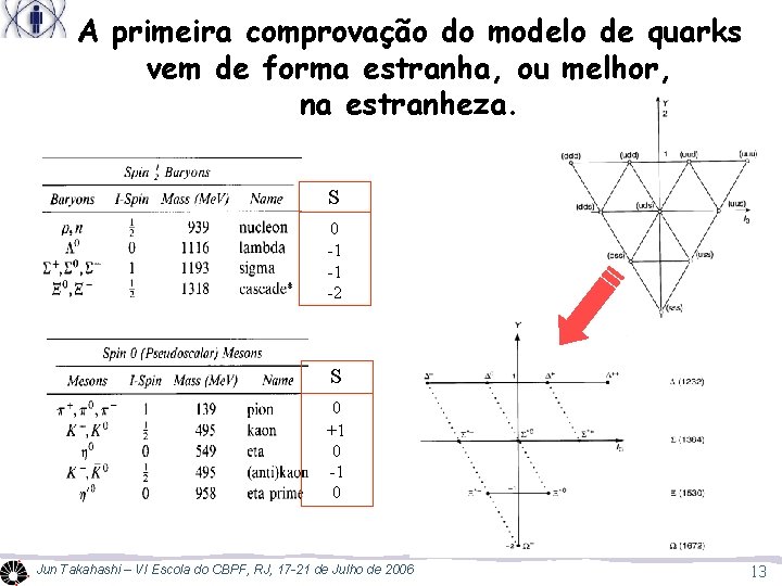 A primeira comprovação do modelo de quarks vem de forma estranha, ou melhor, na