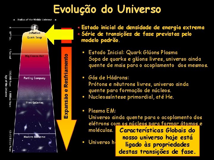 Evolução do Universo Expansão e Resfriamento Estado inicial de densidade de energia extrema Série