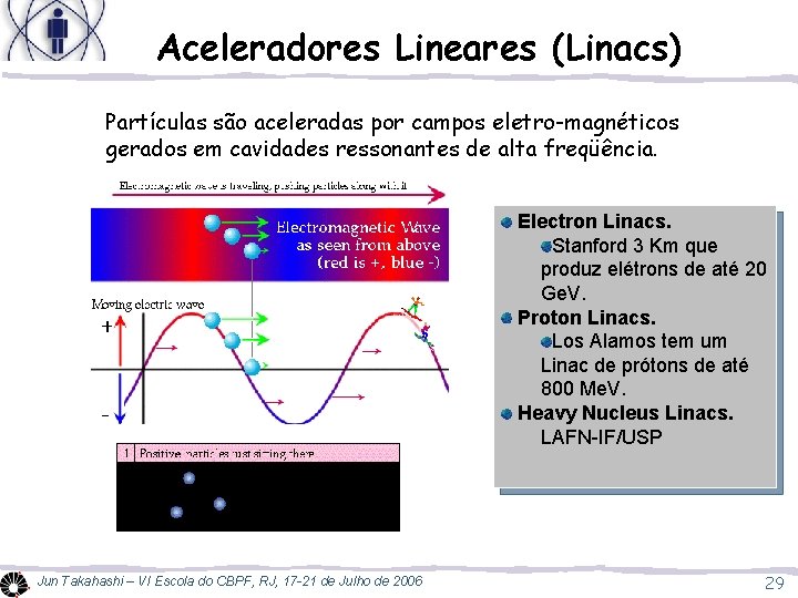 Aceleradores Lineares (Linacs) Partículas são aceleradas por campos eletro-magnéticos gerados em cavidades ressonantes de