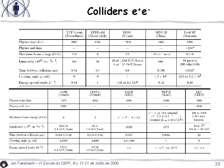 Colliders e+e- Jun Takahashi – VI Escola do CBPF, RJ, 17 -21 de Julho