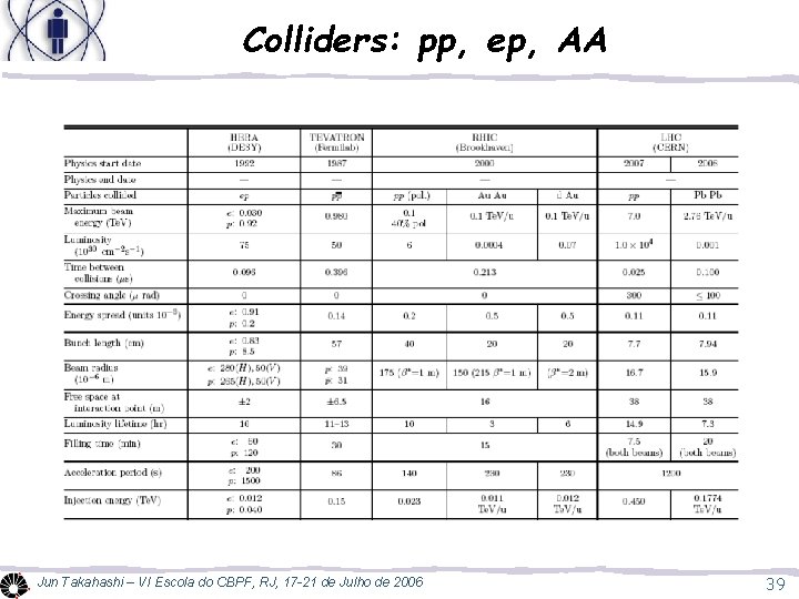 Colliders: pp, ep, AA Jun Takahashi – VI Escola do CBPF, RJ, 17 -21