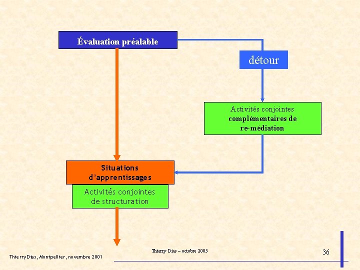 Évaluation préalable détour Activités conjointes complémentaires de re-médiation Situations d’apprentissages Activités conjointes de structuration
