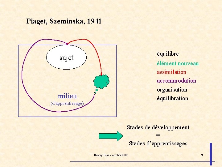 Piaget, Szeminska, 1941 équilibre sujet élément nouveau assimilation accommodation organisation équilibration milieu (d'apprentissage) Stades