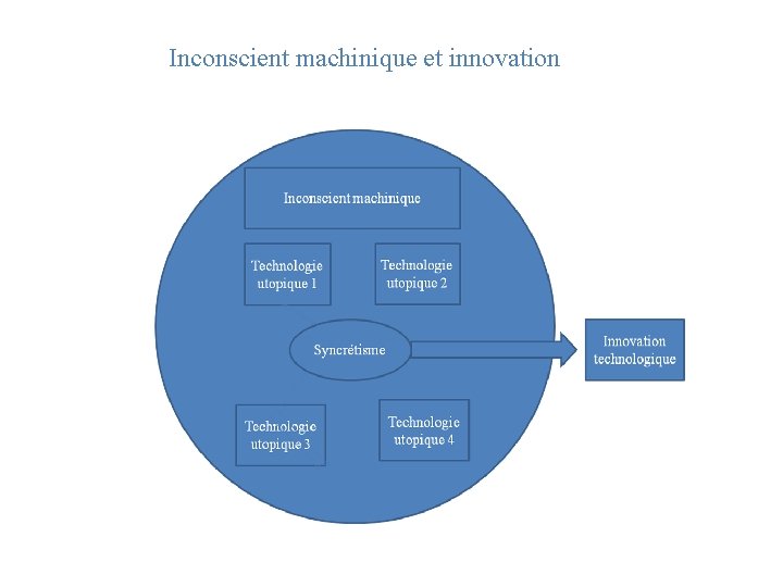 Inconscient machinique et innovation 