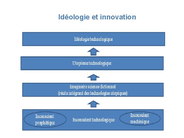Idéologie et innovation 