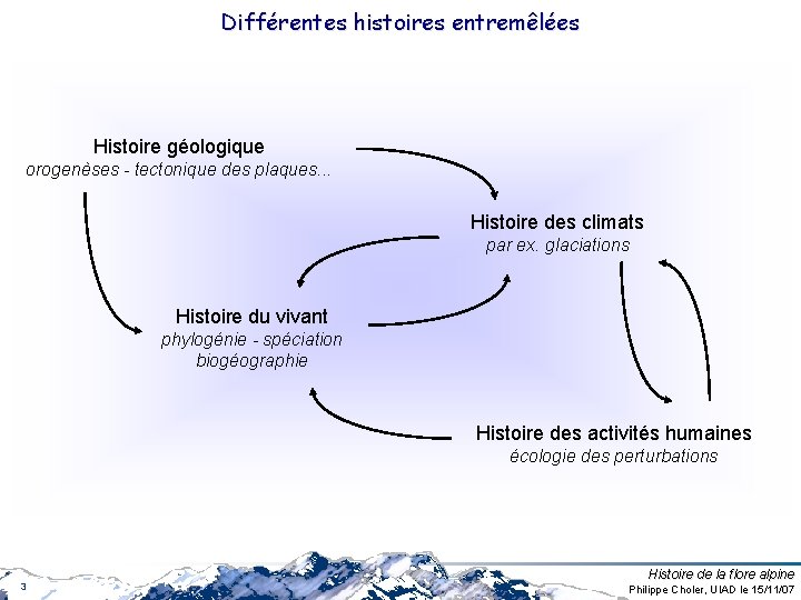 Différentes histoires entremêlées Histoire géologique orogenèses - tectonique des plaques. . . Histoire des Différentes histoires entremêlées Histoire géologique orogenèses - tectonique des plaques. . . Histoire des