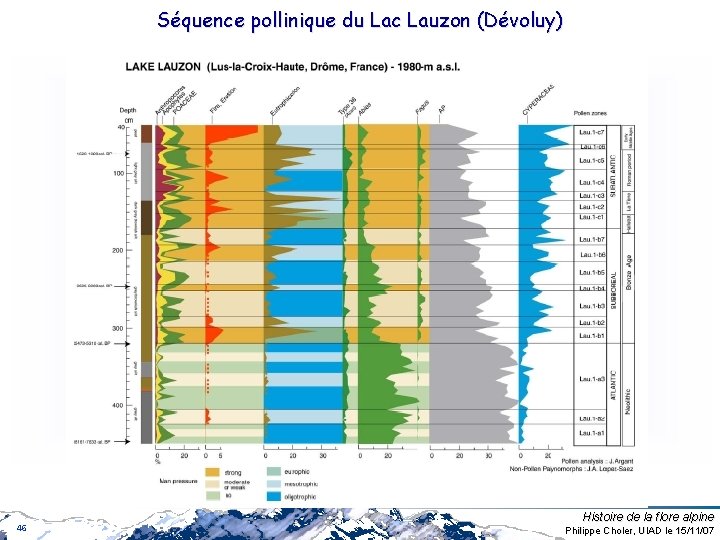 Séquence pollinique du Lac Lauzon (Dévoluy) 46 Histoire de la flore alpine Philippe Choler, Séquence pollinique du Lac Lauzon (Dévoluy) 46 Histoire de la flore alpine Philippe Choler,