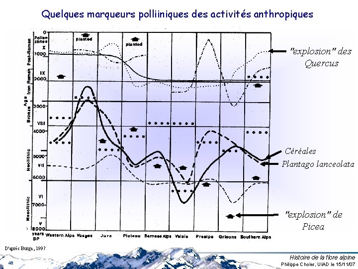 Quelques marqueurs polliiniques des activités anthropiques "explosion" des Quercus Céréales Plantago lanceolata "explosion" de Quelques marqueurs polliiniques des activités anthropiques "explosion" des Quercus Céréales Plantago lanceolata "explosion" de
