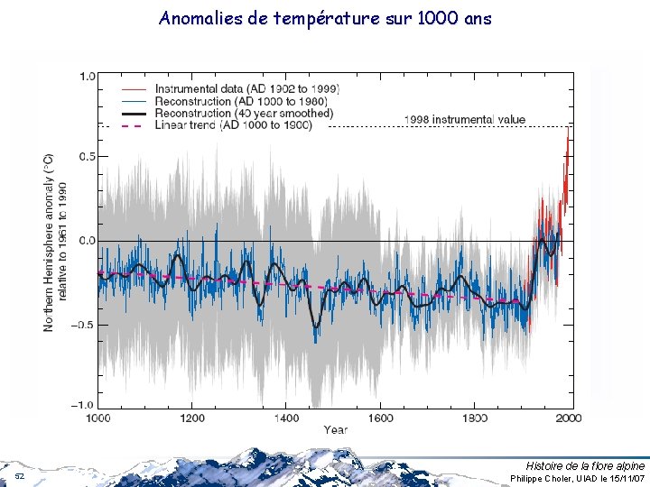 Anomalies de température sur 1000 ans 52 Histoire de la flore alpine Philippe Choler, Anomalies de température sur 1000 ans 52 Histoire de la flore alpine Philippe Choler,
