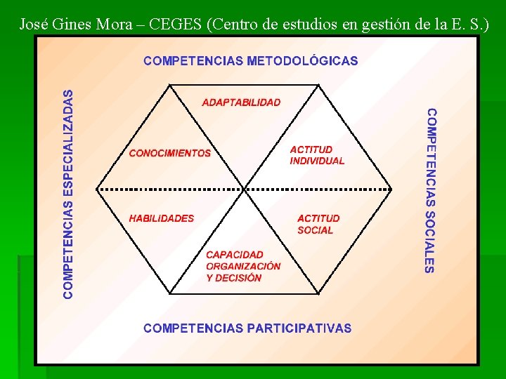 José Gines Mora – CEGES (Centro de estudios en gestión de la E. S.