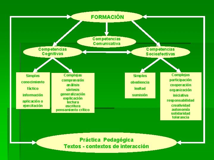 FORMACIÓN Competencias Comunicativa Competencias Cognitivas Simples conocimiento fáctico información aplicación o ejercitación Complejas comprensión