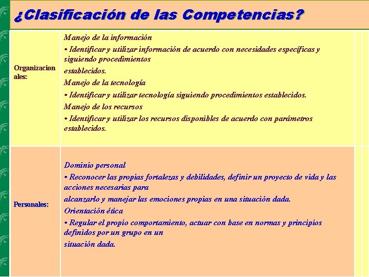 ¿Clasificación de las Competencias? Organizacion ales: Personales: Manejo de la información • Identificar y