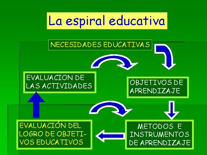 La espiral educativa NECESIDADES EDUCATIVAS EVALUACION DE LAS ACTIVIDADES EVALUACIÓN DEL LOGRO DE OBJETIVOS