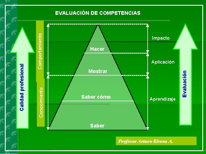 Impacto Hacer Aplicación Mostrar Saber cómo Aprendizaje Saber Profesor Arturo Rivera A. Evaluación Comportamiento