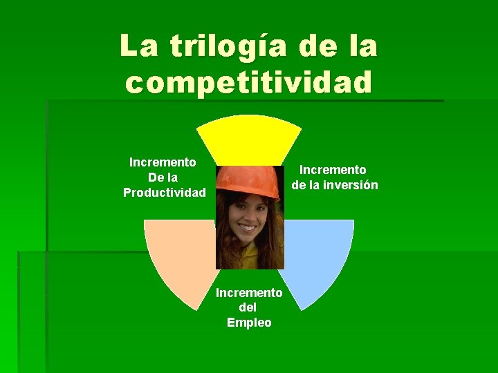 La trilogía de la competitividad Incremento De la Productividad Incremento de la inversión Incremento