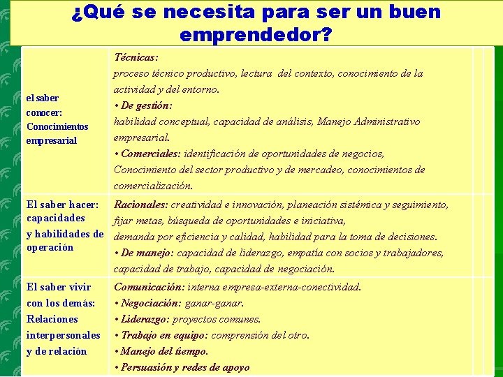 ¿Qué se necesita para ser un buen emprendedor? el saber conocer: Conocimientos empresarial Técnicas: