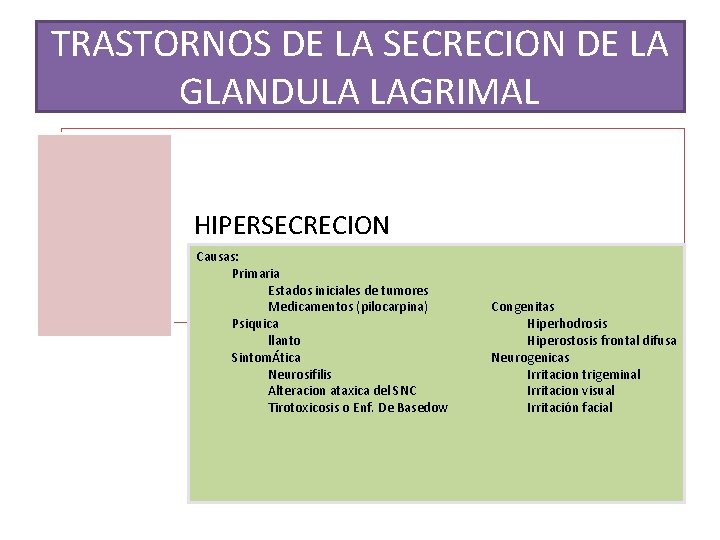 TRASTORNOS DE LA SECRECION DE LA GLANDULA LAGRIMAL HIPERSECRECION Causas: Primaria Estados iniciales de